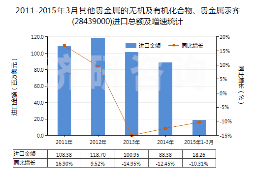 2011-2015年3月其他貴金屬的無機及有機化合物、貴金屬汞齊(28439000)進口總額及增速統(tǒng)計